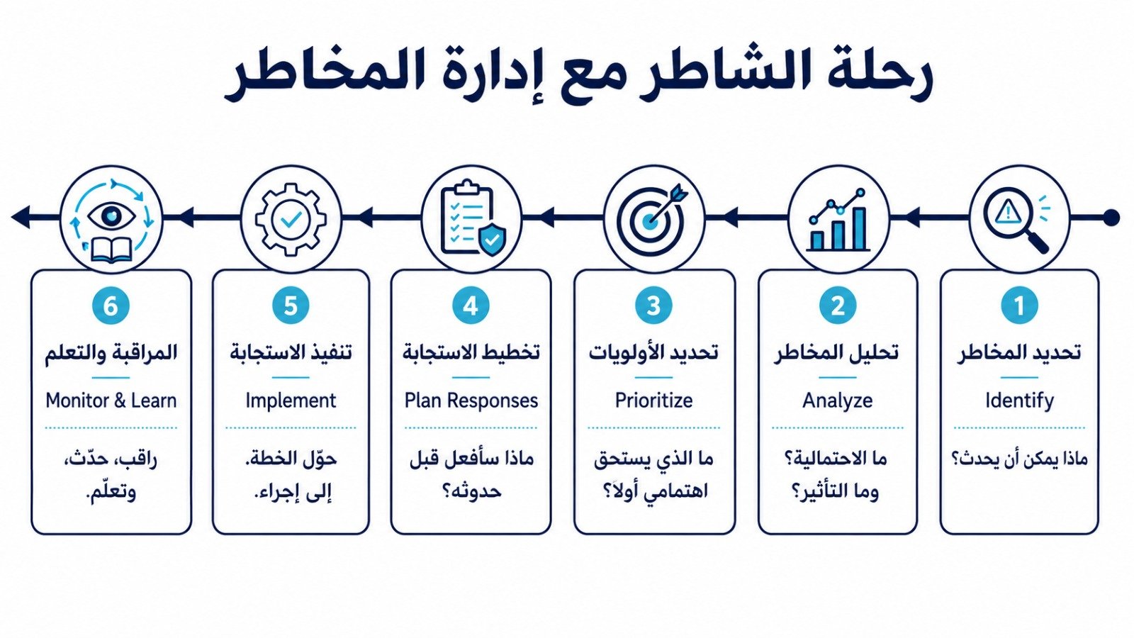 رحلة الشاطر مع إدارة المخاطر: من اكتشاف الخطر إلى المراقبة والتعلّم